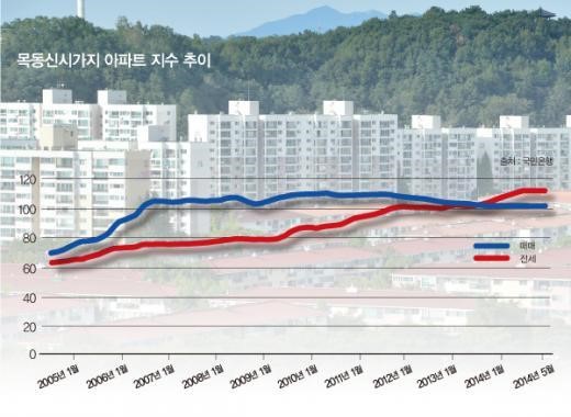 [투자의 맥] 강산 세번 변한 목동의 부활