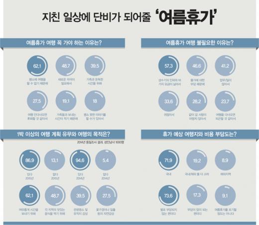 [그래픽 뉴스] 여름휴가, 꼭 가야 하는 이유 vs 불필요한 이유