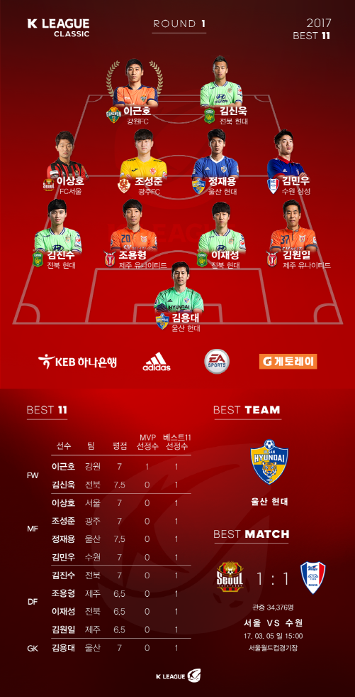 광주FC 조성준, K리그 1라운드 베스트11 선정