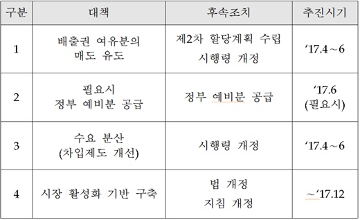 온실가스 배출권 거래시장 활성화… 과다이월 기업에 불이익