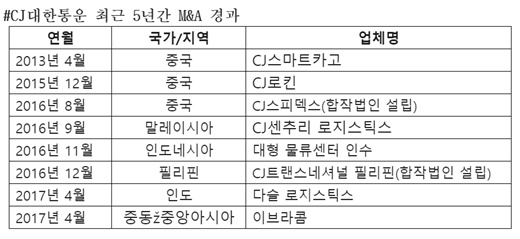 CJ대한통운 M&A 행보 주목, 인도 이어 중동‧중앙아시아 1위 물류업체도 인수