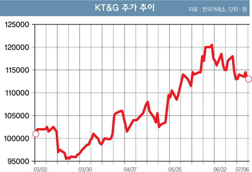 [머니S톡] KT&G, 담배 대신 인삼 먹고 힘낼까