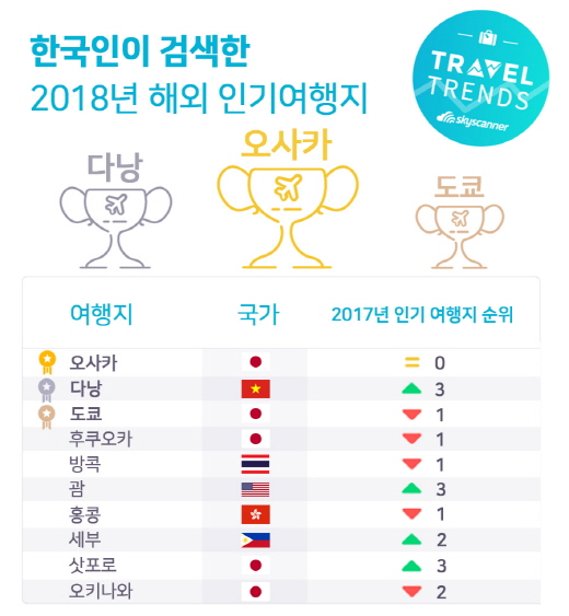 일본, 내년에도 한국인 자유여행 뜬다