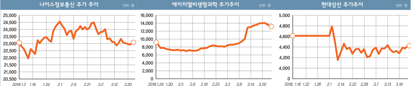 자고나면 말 바꾸는 상장기업들