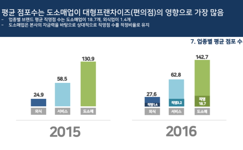 기타서비스 및 스포츠업종 가맹점 늘어