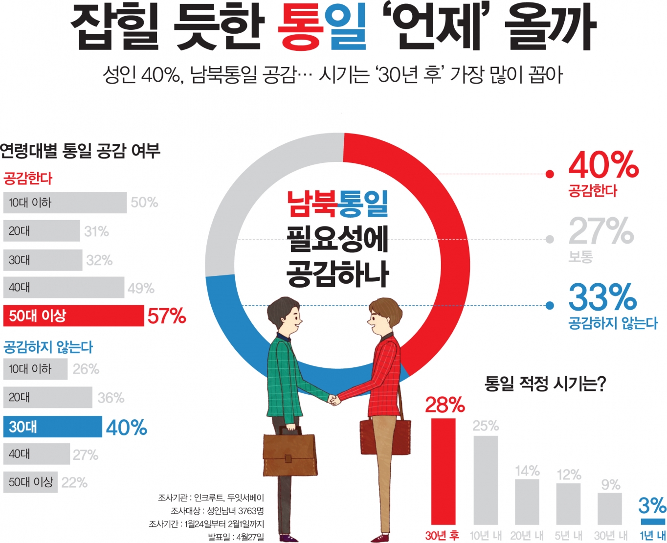 [인포그래픽] 잡힐 듯한 통일 언제 올까