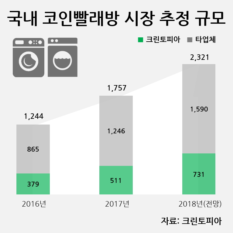 세탁업계는 ‘코인빨래방’이 대세 … 올해 새로 생긴 빨래방 3곳 중 1곳 크린토피아