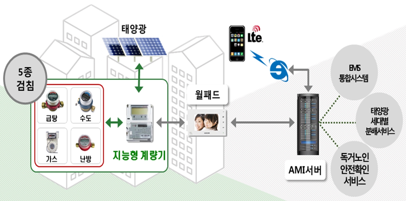 LH, 지능형 계량기 활용한 실시간 통합검침시스템 개발