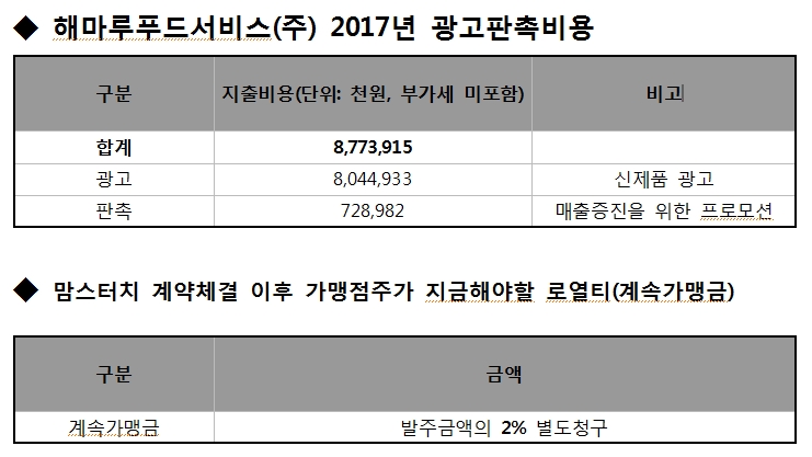 맘스터치의 정보공개서를 통한 브랜드 분석