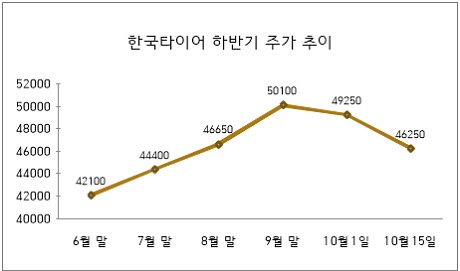 달리다 멈춘 한국타이어, 주가 전망은?