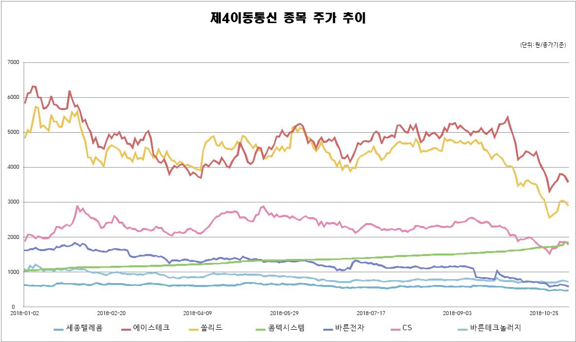 제4이동통신株, 모멘텀 상실 vs 와신상담
