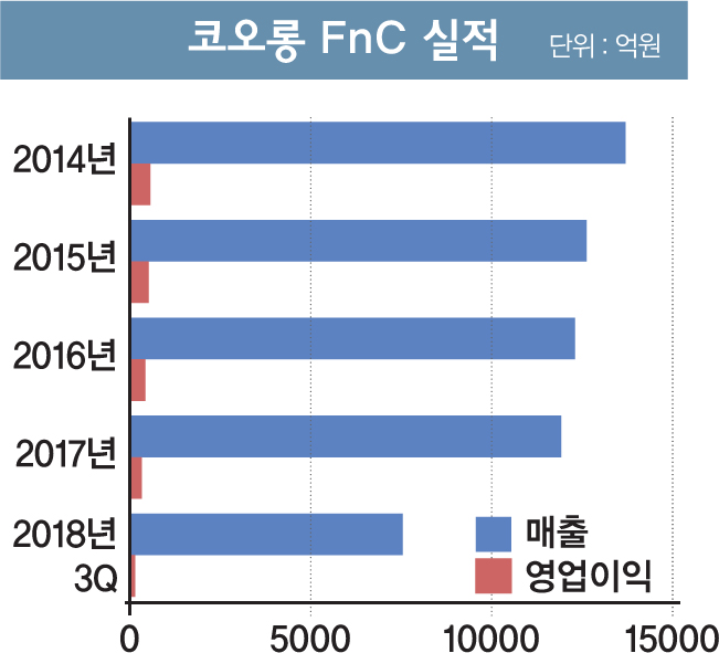 스타일 구겨진 코오롱FnC, 언제 주름 잡을까