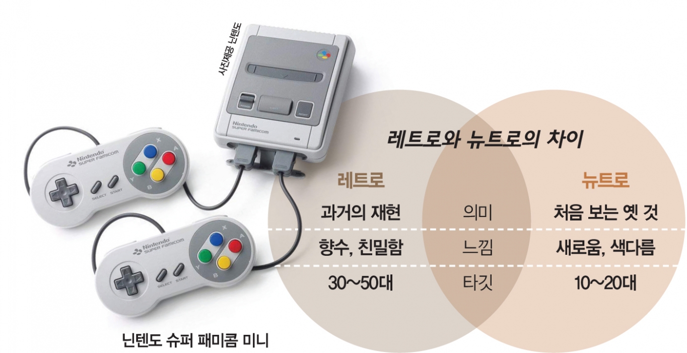 복고인 듯 복고 아닌 복고… 1020이 소환한 ‘뉴트로’