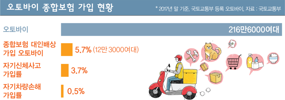 오토바이에게 종합보험은 그림의 떡