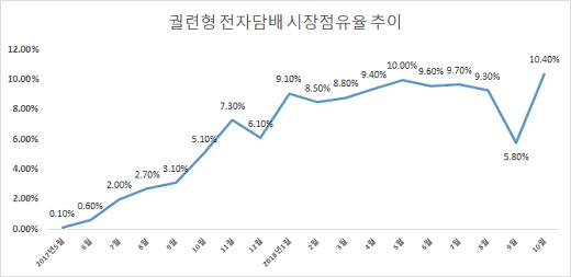 냄새 없는 연기전쟁, ‘전자담배 삼국지’