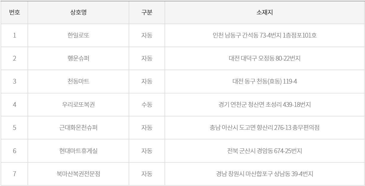 제848회 로또당첨지역… 1등 2명 배출된 도시는?