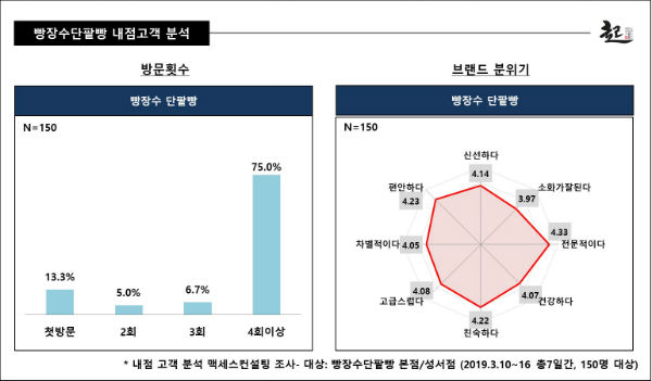 빵장수단팥빵 4회 이상 방문 충성고객 높아..1위는 브랜드 전문성