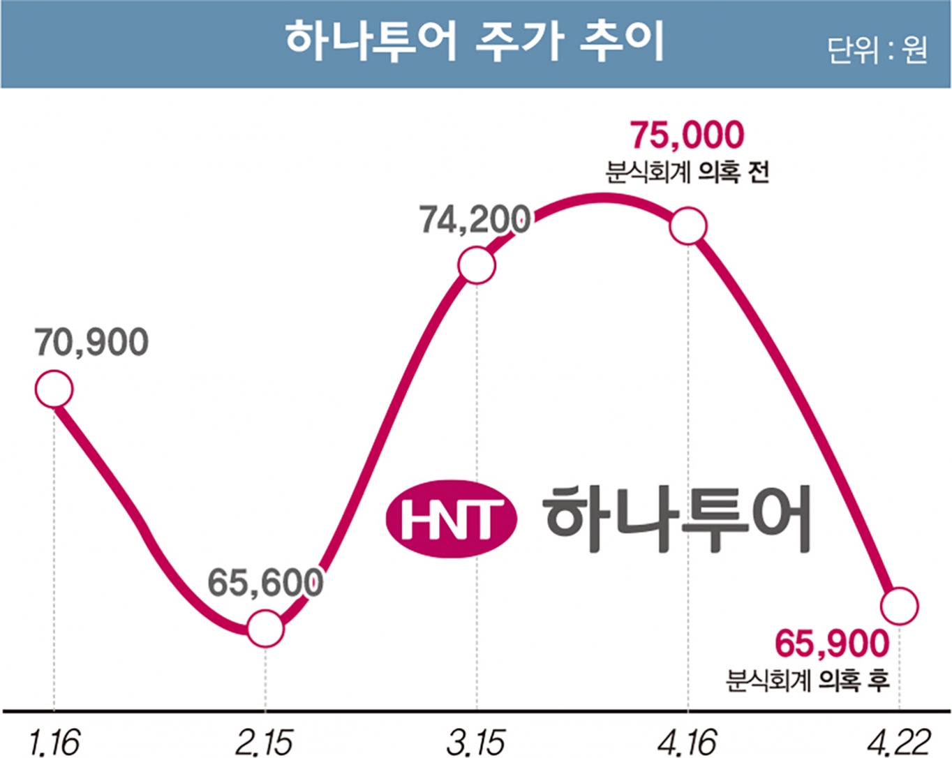 분식회계 의혹 하나투어, 상폐 가능성은?