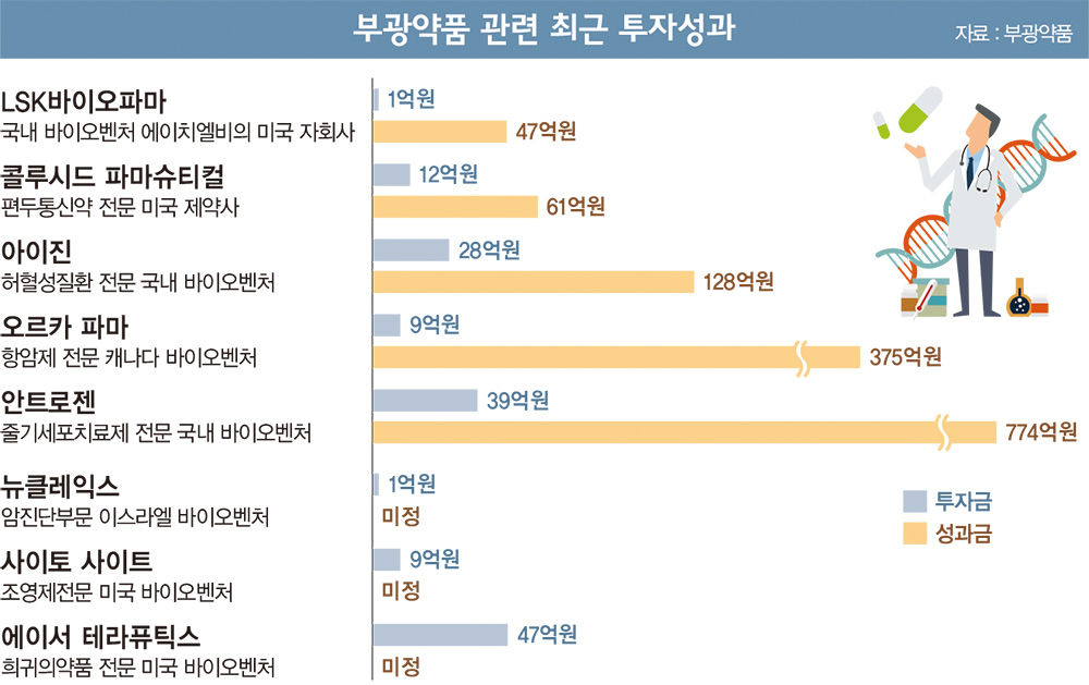 ‘최고 투자수익률’ 부광약품의 비밀
