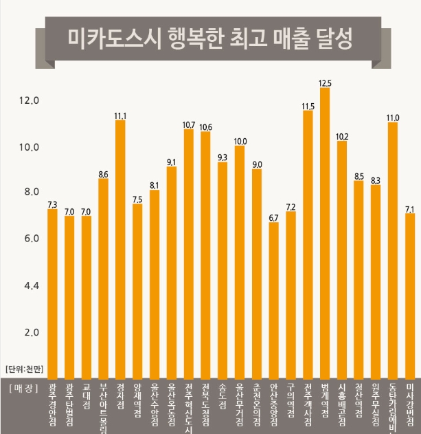 미카도스시, 다점포 운영 메가프랜차이지 늘어
