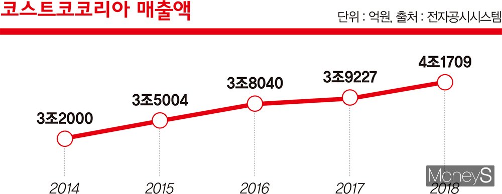 파란눈 코스트코 한국 성공 비결은?