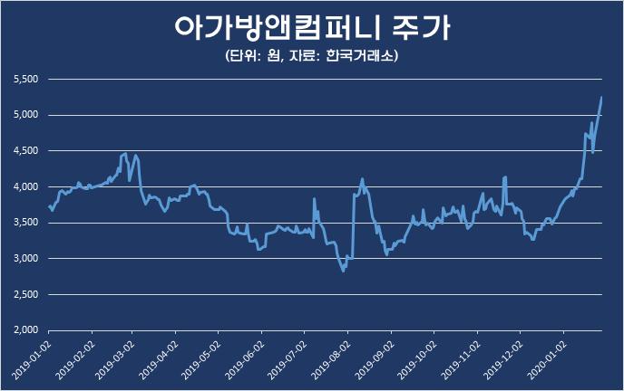 [단독] 아가방앤컴퍼니, 럭셔리 COO 보강… 실적개선·주가부양 총력
