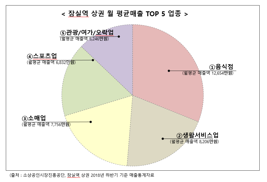 [역세권 상권분석⑦] 롯데월드타워 유명상권·신흥 ‘송리단길’