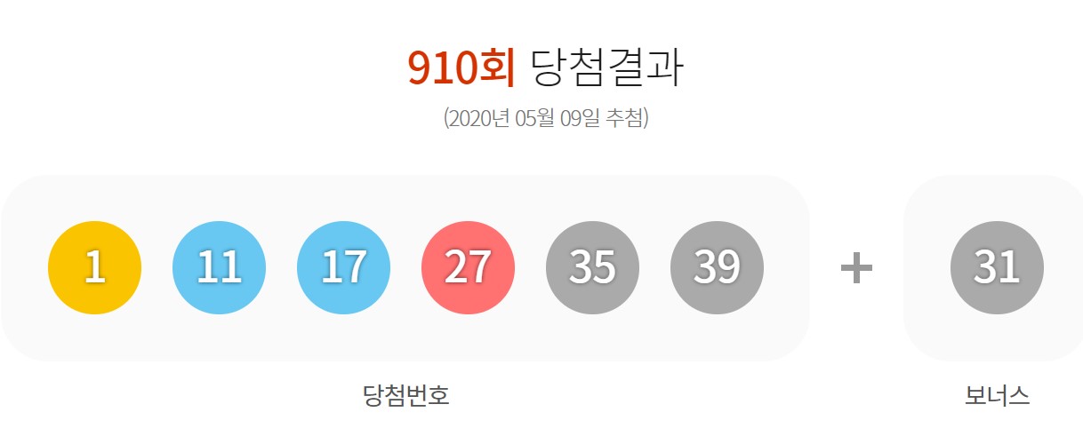 “한 판매점서 로또 1등 5명 나왔다”… 910회 21명, 9.4억씩
