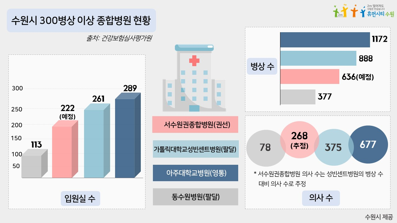 서수원에도 종합병원 들어선다… 2024년 개원 목표