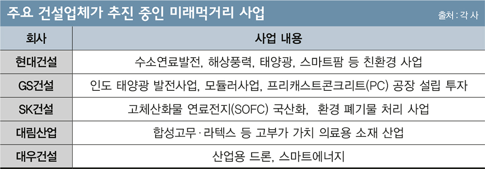 건설사가 의료기기 만들고 드론 띄운다고?