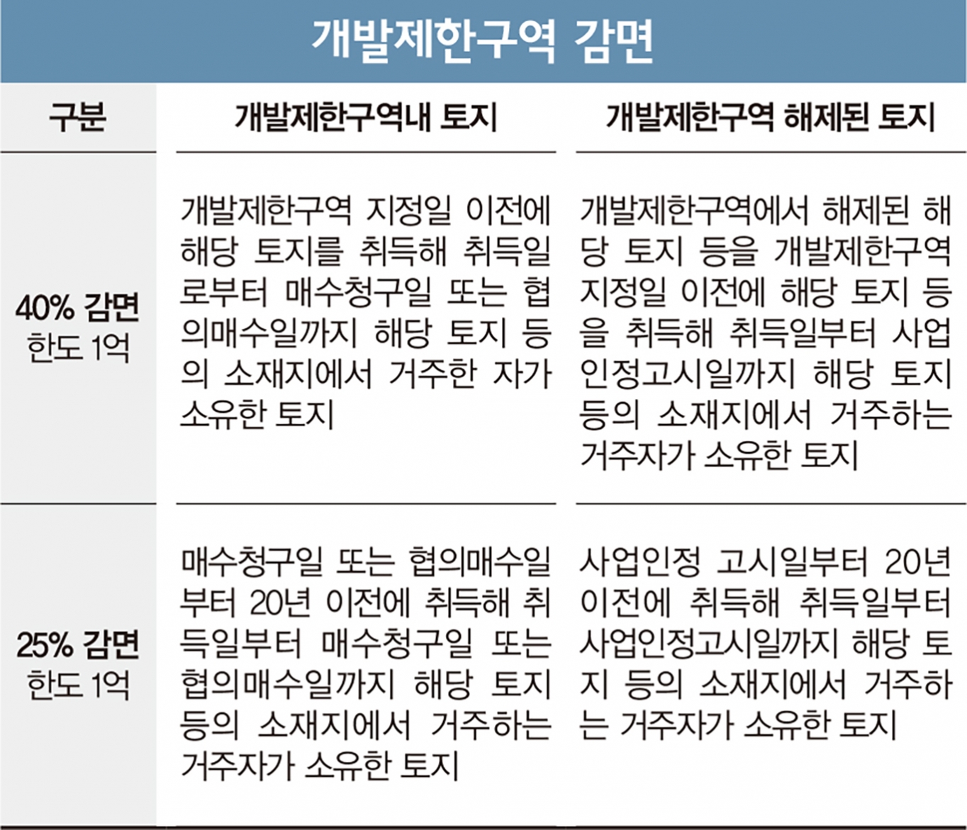 [법률S토리] 3기 신도시 토지 보상 세금은 얼마?