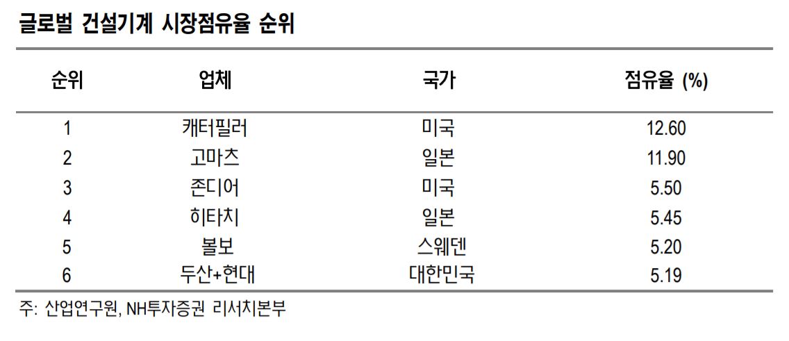두산인프라코어 품은 현대중공업, 中법인 소송 리스크는 여전