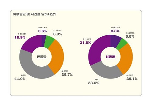 서울시 여성, N잡러가 된 이유는?