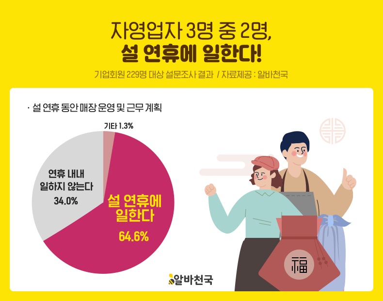 자영업자 3명 중 2명, 설 연휴에 일한다… 매출 기대는 크지 않아