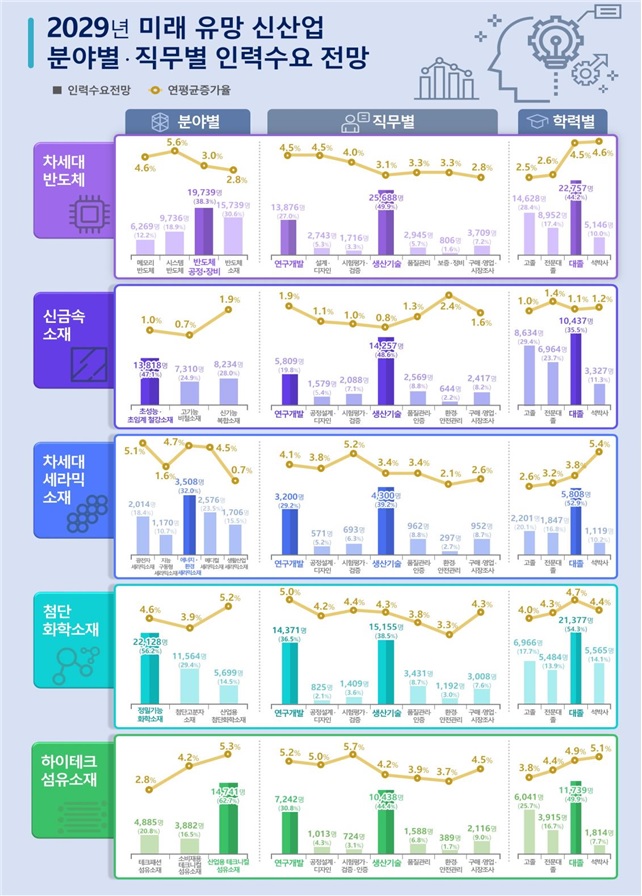 미래 5대 유망 신산업은?… 기술인력 15.5만명 확대 예상