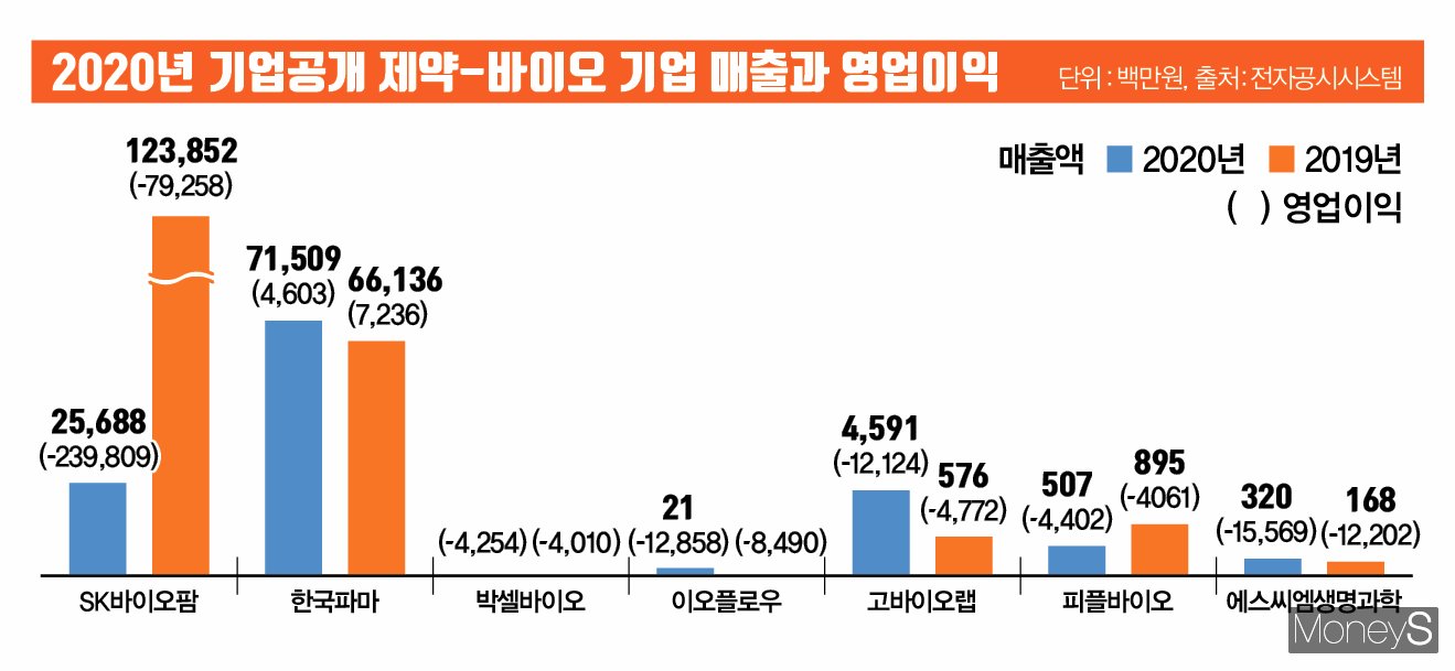 기약없는 신약개발에 묻지마 투자?