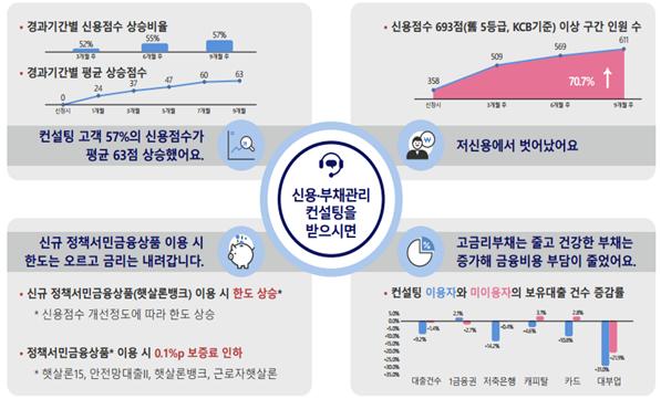 서민금융진흥원 앱으로 신용·부채관리 컨설팅 받으세요