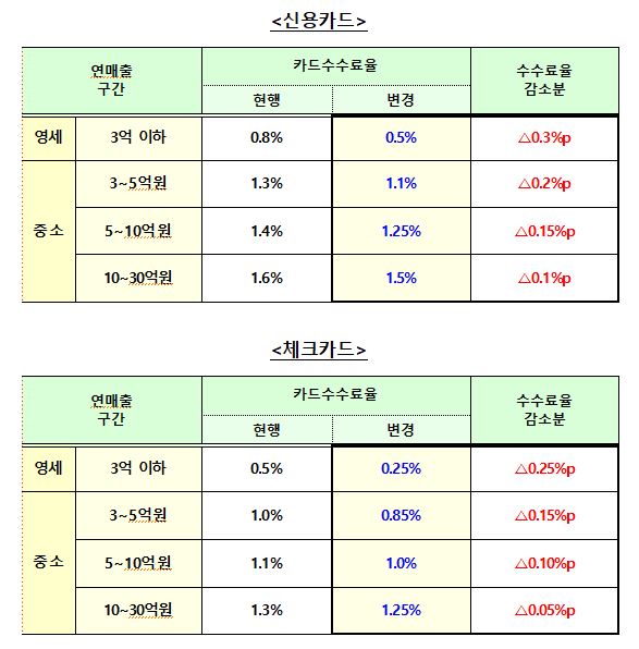 연매출 3억원 이하 사장님, 카드수수료 40% 줄어든다