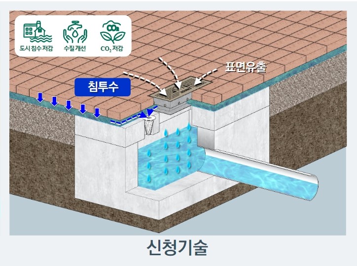 한양·지성산업개발 침투형 빗물 배출 시스템, 녹색기술인증 획득
