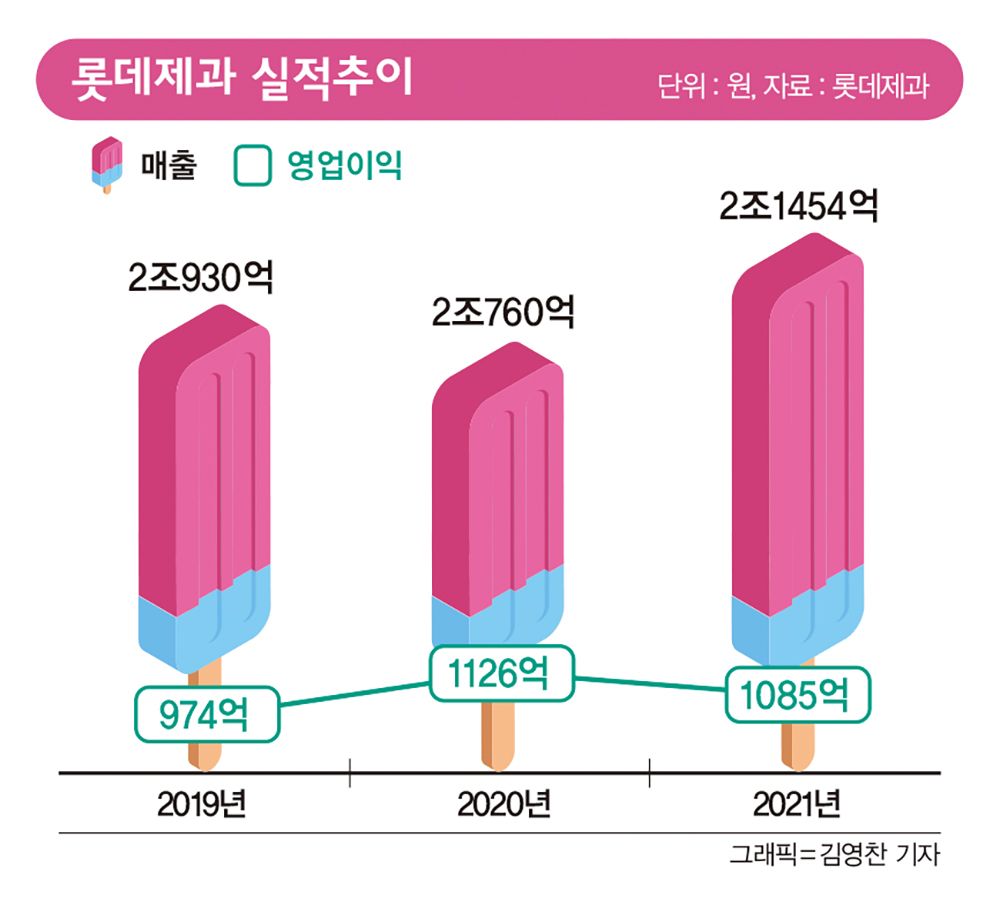 월드콘 vs 부라보콘, 올여름 승자는?