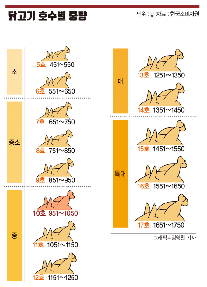6990원에 팔아도 남는다… 치킨값 진실은