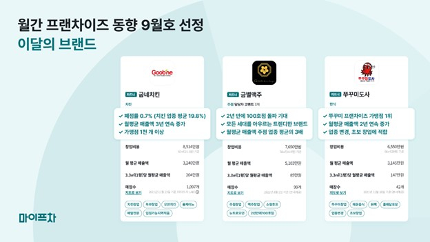마이프랜차이즈, 이달의 브랜드 굽네치킨 선정