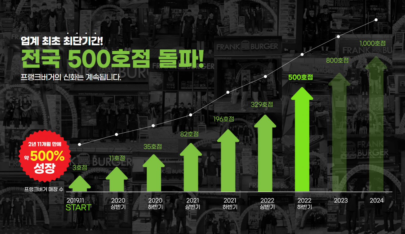 수제버거전문점 프랭크버거, 브랜드 런칭 2년 여 만에 500호점 달성
