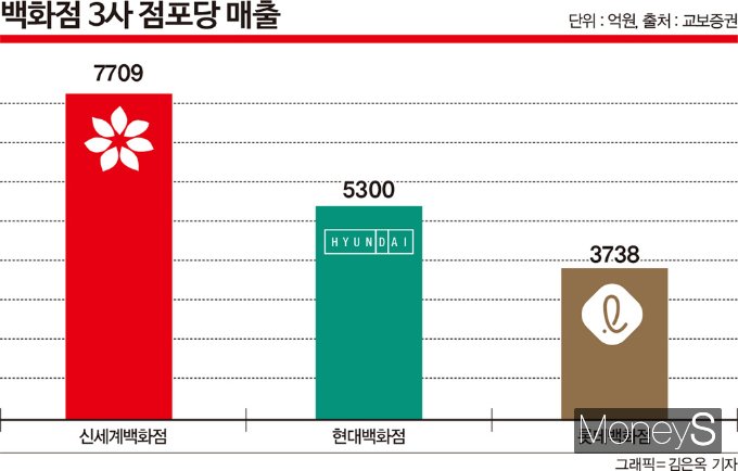 덩치만 키운 롯데백화점, 위태로운 왕좌