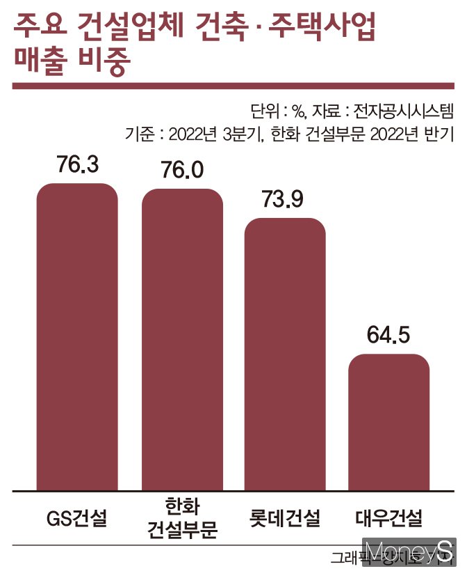 건축·주택 매출 80% 육박한 대형건설업체 비상