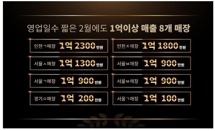 비수기 모르는 북창동순두부, 가맹점별 매출 ↑ 이유는?