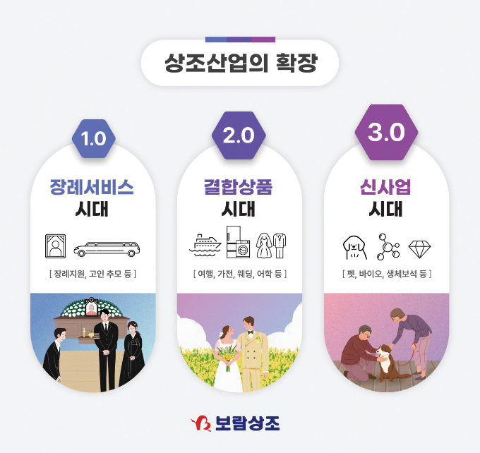 보람그룹, 알짜 신사업계열사 업고 상조공룡 노린다