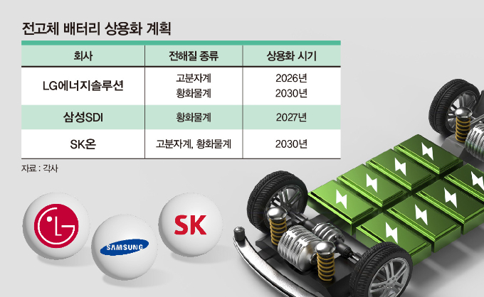 판도 바꿀 게임 체인저… 전고체 배터리, 어느 기업이 앞서나
