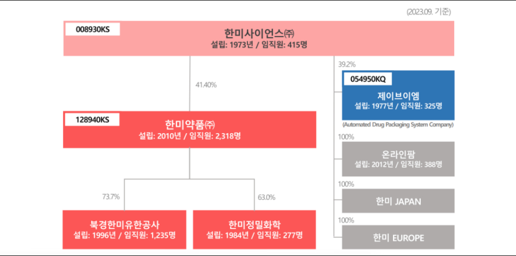 한미-OCI 통합 증손회사 되는 한미정밀화학 지분 100%는