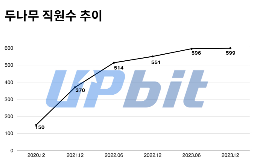 올해도 두나무 직원 늘린다… 다양한 전문가 영입 추진